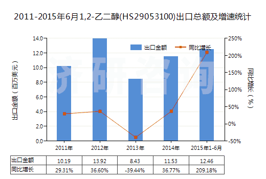 2011-2015年6月1,2-乙二醇(HS29053100)出口總額及增速統(tǒng)計 2011-2015年6月1,2-乙二醇(HS29053100)出口總額及增速統(tǒng)計